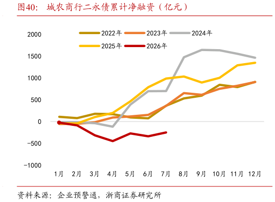 如何解释城农商行二永债累计净融资（亿元）