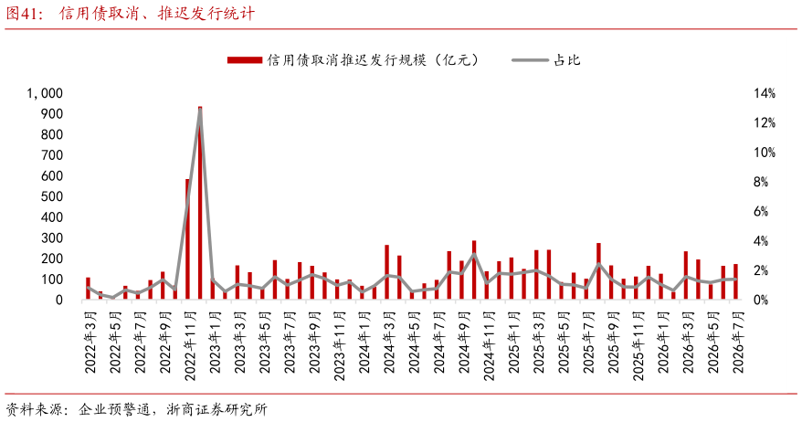 我想了解一下信用债取消、推迟发行统计