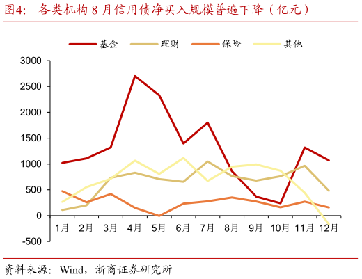 想问下各位网友各类机构 8 月信用债净买入规模普遍下降（亿元）