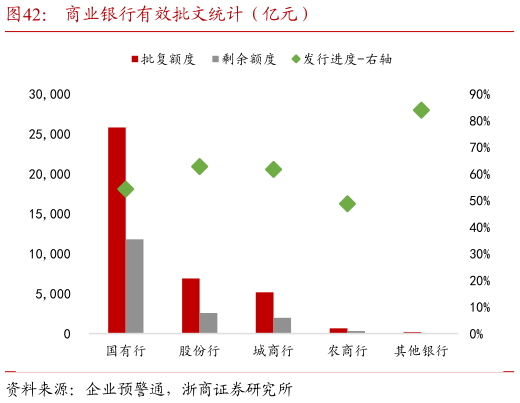 一起讨论下商业银行有效批文统计（亿元）