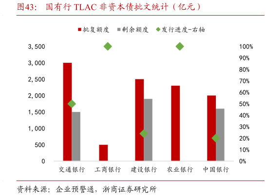 如何了解国有行 TLAC 非资本债批文统计（亿元）