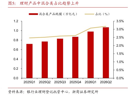想关注一下理财产品中混合类占比趋势上升