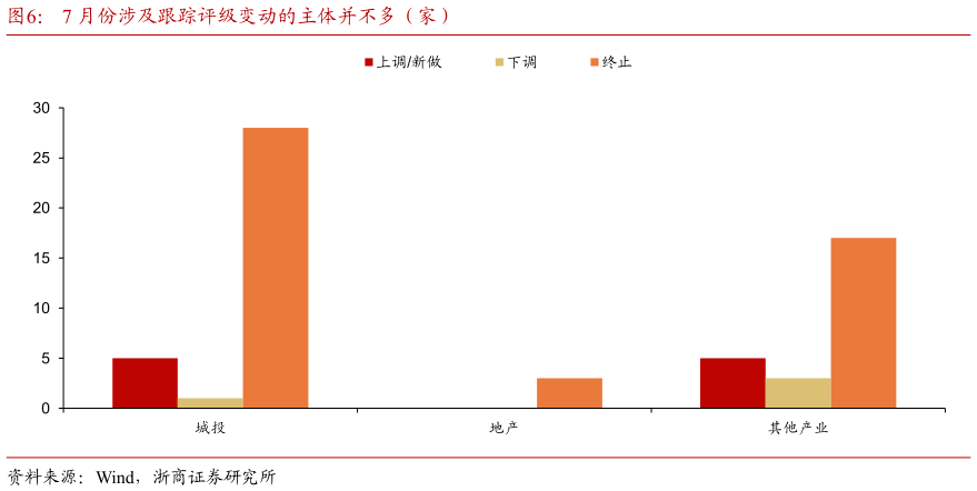 想关注一下7 月份涉及跟踪评级变动的主体并不多（家）