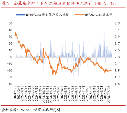 如何了解公募基金对 5-10Y 二级资本债净买入统计（亿元、%）