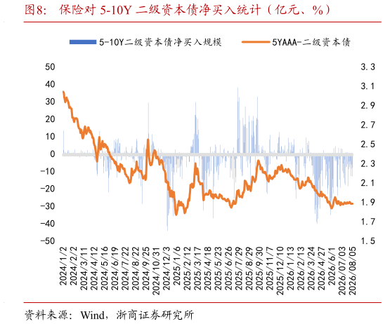 如何了解保险对 5-10Y 二级资本债净买入统计（亿元、%）