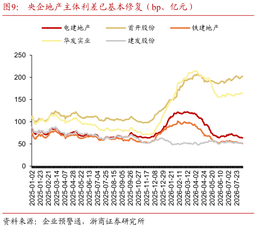 如何才能央企地产主体利差已基本修复（bp、亿元）
