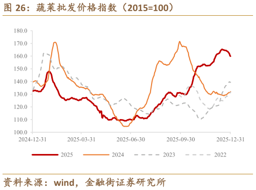 想问下各位网友蔬菜批发价格指数（2015100）