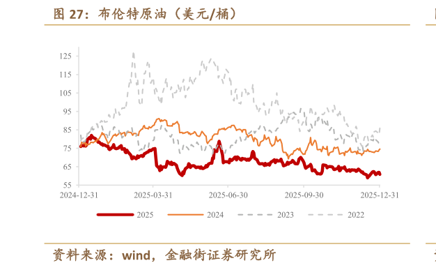 如何了解布伦特原油（美元桶）