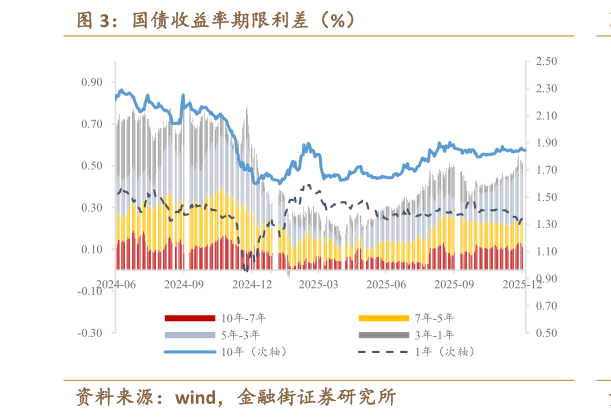 各位网友请教一下国债收益率期限利差（%）