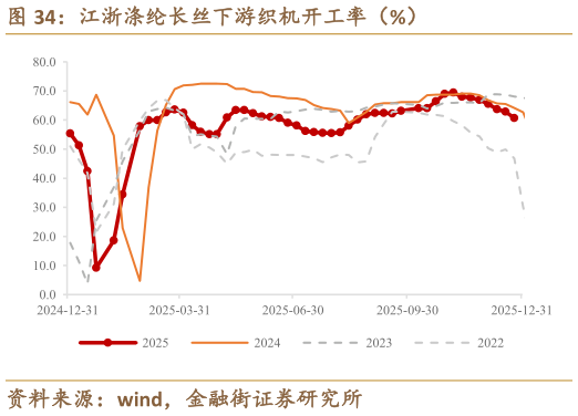 谁知道江浙涤纶长丝下游织机开工率（%）