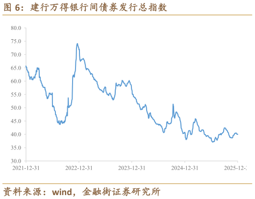 谁能回答建行万得银行间债券发行总指数