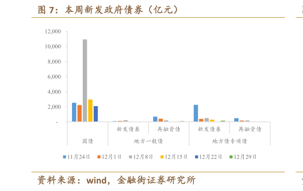 谁能回答本周新发政府债券（亿元）