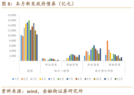 谁能回答本月新发政府债券（亿元）