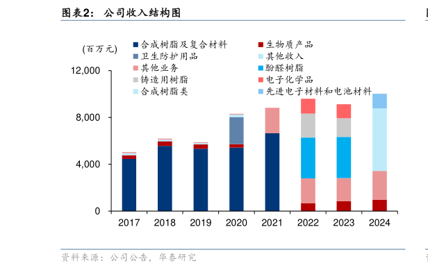 请问一下公司收入结构图