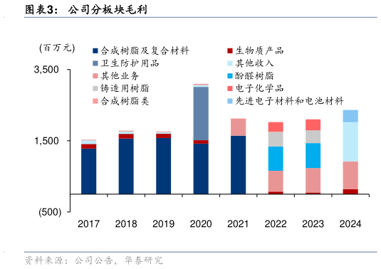 如何解释公司分板块毛利
