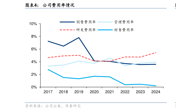 想问下各位网友公司费用率情况