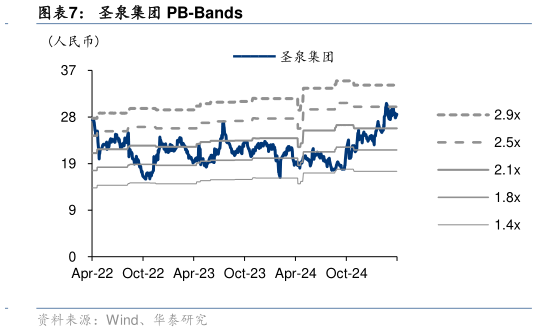 想问下各位网友圣泉集团 PB-Bands