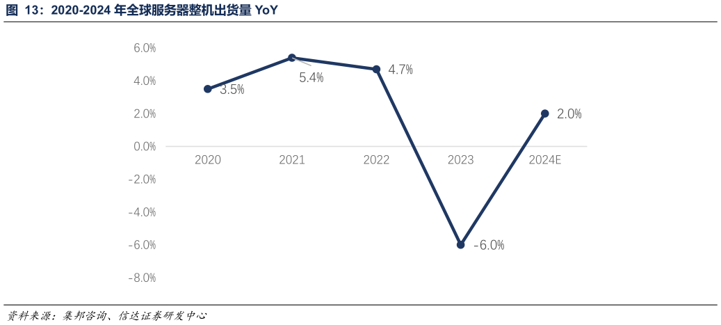 如何解释2020-2024 年全球服务器整机出货量 YoY?