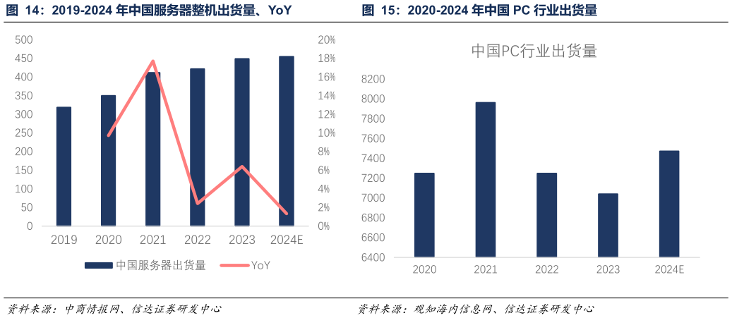 各位网友请教一下2019-2024 年中国服务器整机出货量、YoY                      2020-2024 年中国 PC 行业出货量2020-2024 年中国 PC 行业出货量?