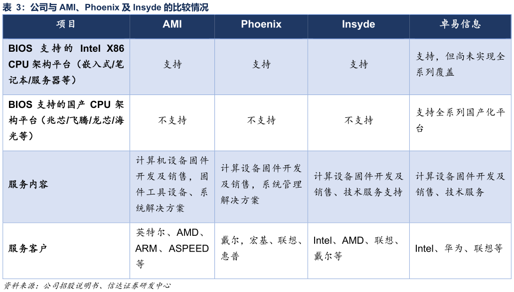 一起讨论下公司与 AMI、Phoenix 及 Insyde 的比较情况?