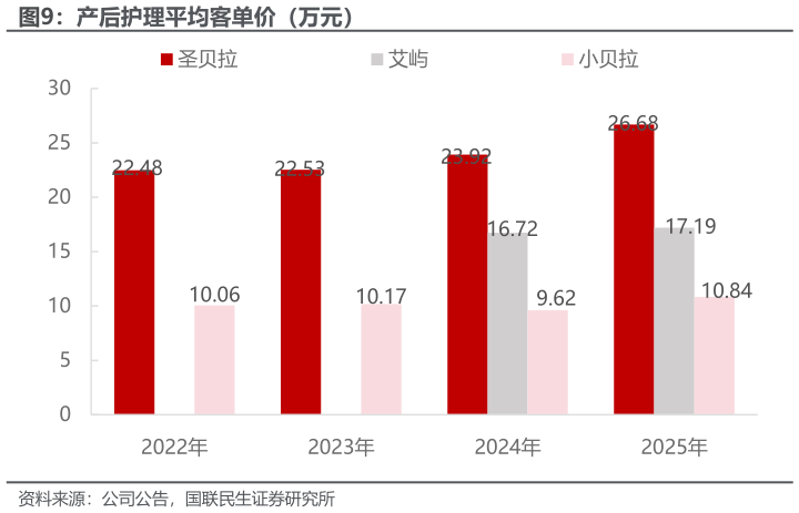 一起讨论下产后护理平均客单价（万元）