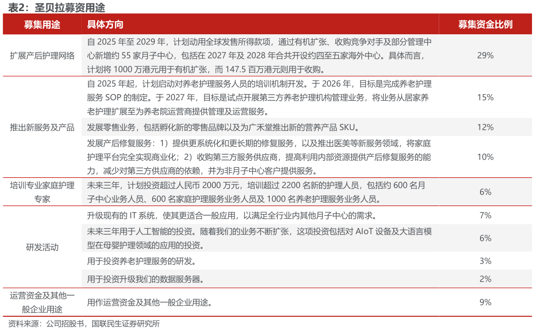 谁能回答圣贝拉募资用途