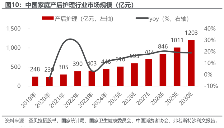 咨询下各位中国家庭产后护理行业市场规模（亿元）
