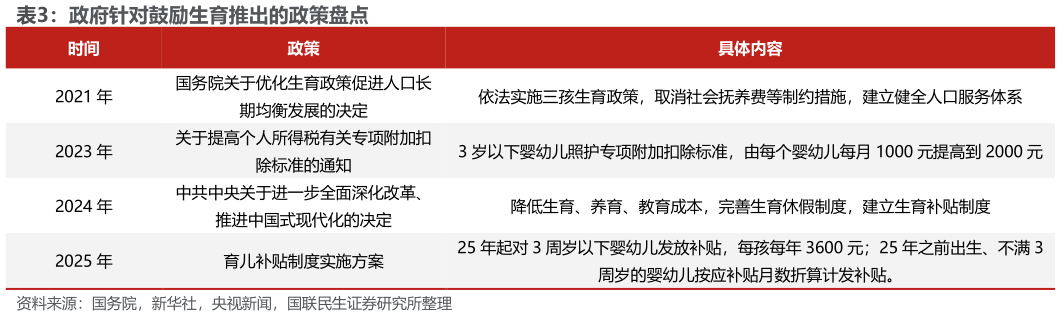 我想了解一下政府针对鼓励生育推出的政策盘点