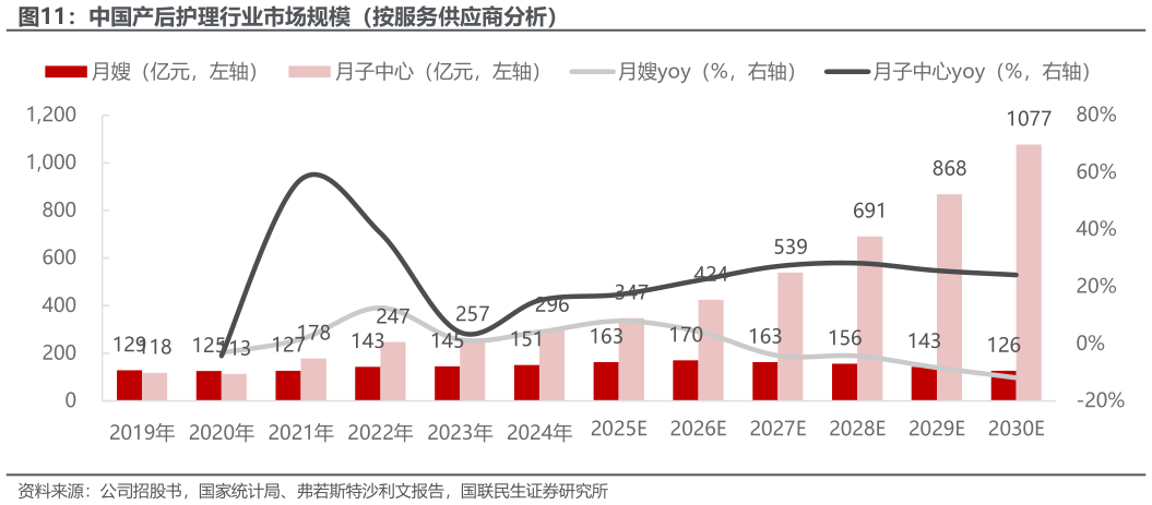 各位网友请教一下中国产后护理行业市场规模（按服务供应商分析）