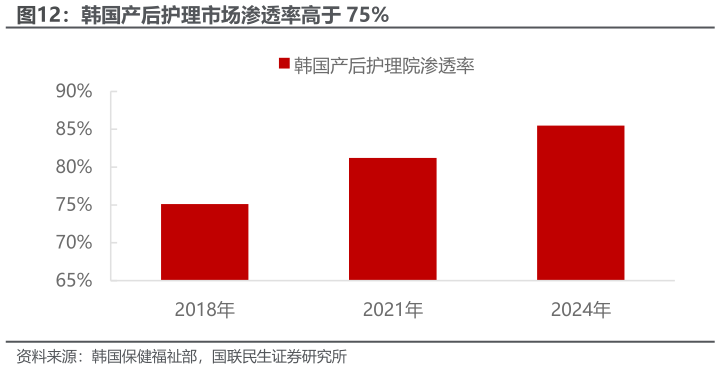 怎样理解韩国产后护理市场渗透率高于 75%