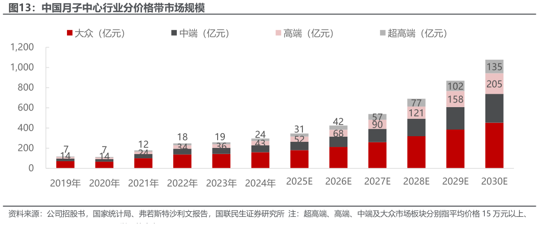 想关注一下中国月子中心行业分价格带市场规模