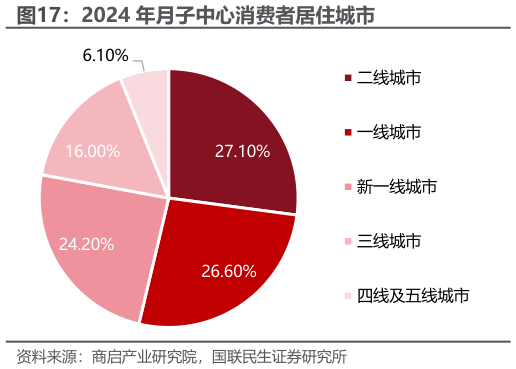 谁能回答2024 年月子中心消费者居住城市