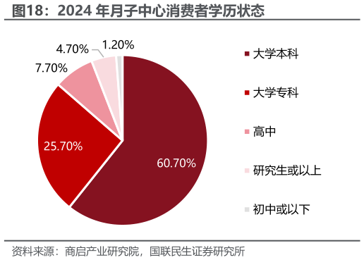 谁知道2024 年月子中心消费者学历状态