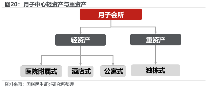 如何看待月子中心轻资产与重资产