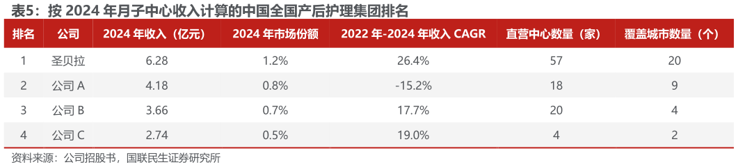一起讨论下按 2024 年月子中心收入计算的中国全国产后护理集团排名