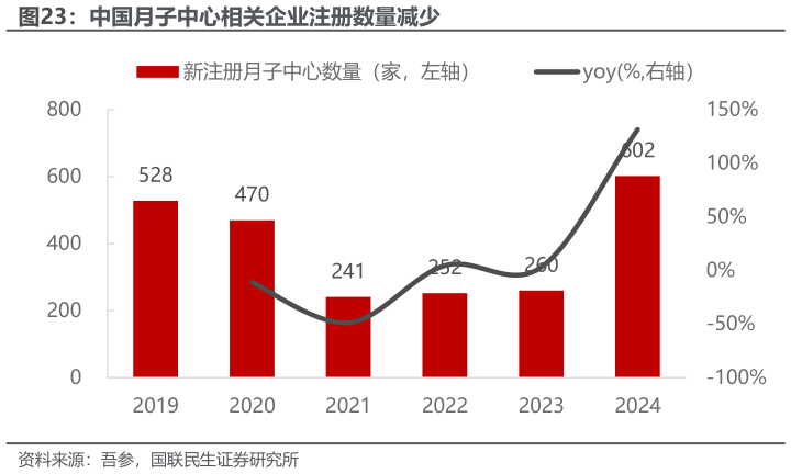 如何了解中国月子中心相关企业注册数量减少