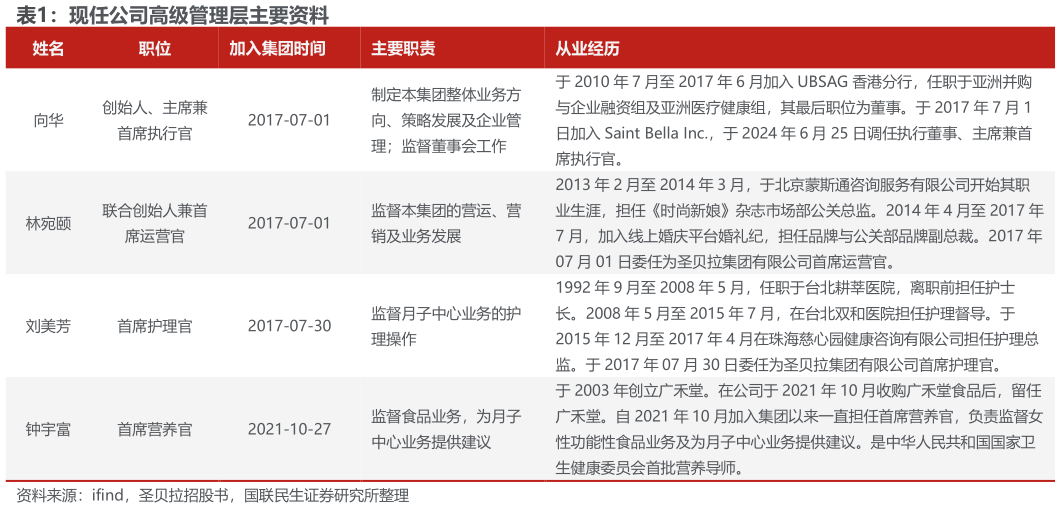 想关注一下现任公司高级管理层主要资料 