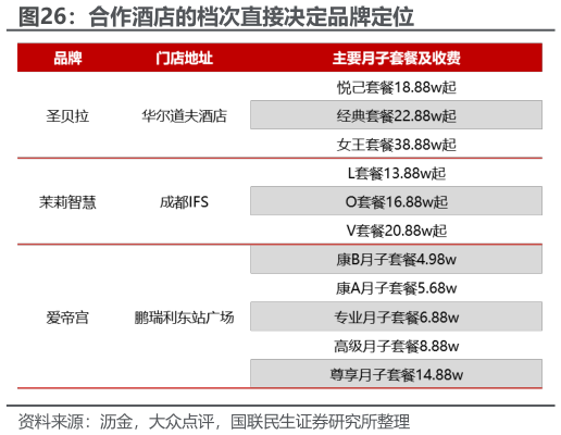 各位网友请教一下合作酒店的档次直接决定品牌定位