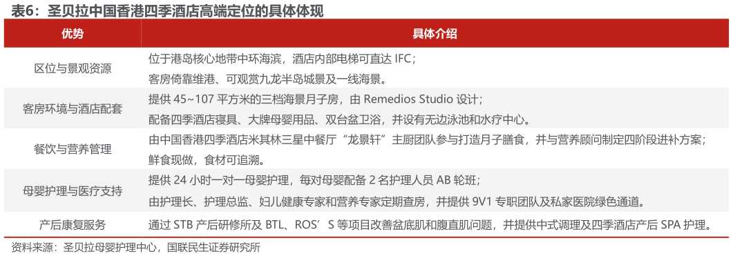 想关注一下圣贝拉中国香港四季酒店高端定位的具体体现