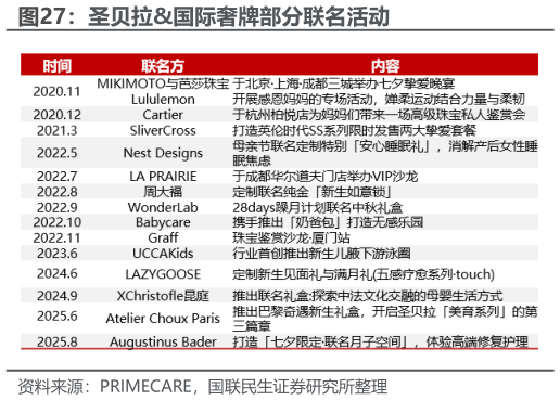 如何才能圣贝拉国际奢牌部分联名活动
