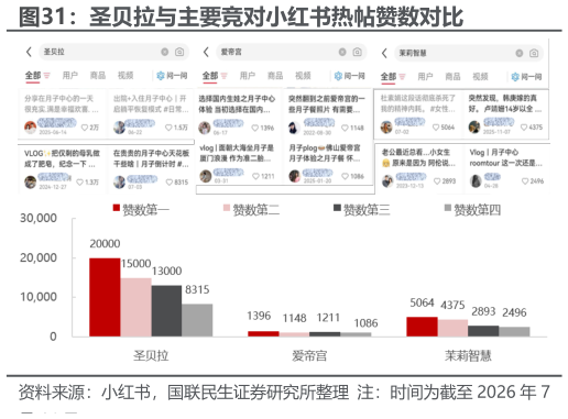 怎样理解圣贝拉与主要竞对小红书热帖赞数对比