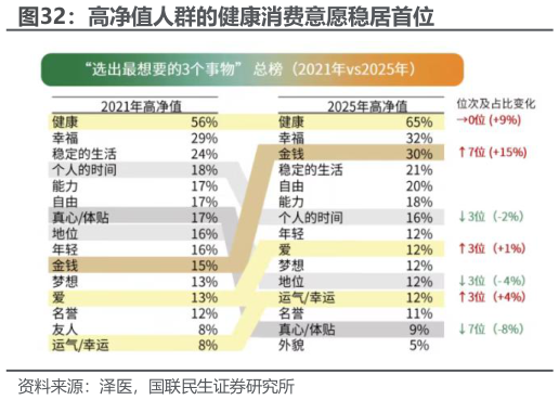 各位网友请教一下高净值人群的健康消费意愿稳居首位