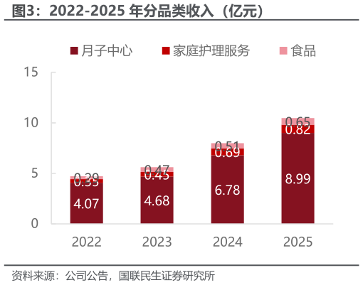 请问一下2022-2025 年分品类收入（亿元）