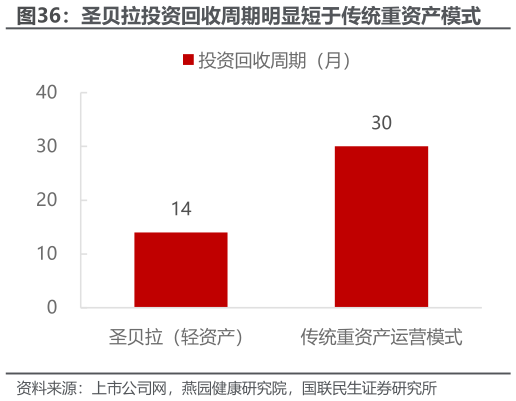 我想了解一下圣贝拉投资回收周期明显短于传统重资产模式