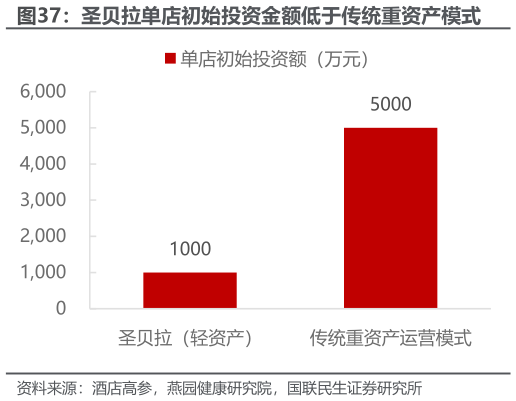 我想了解一下圣贝拉单店初始投资金额低于传统重资产模式