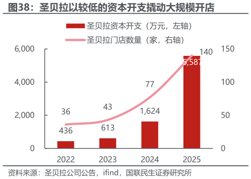 各位网友请教一下圣贝拉以较低的资本开支撬动大规模开店