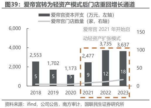怎样理解爱帝宫转为轻资产模式后门店重回增长通道