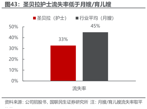 如何了解圣贝拉护士流失率低于月嫂育儿嫂