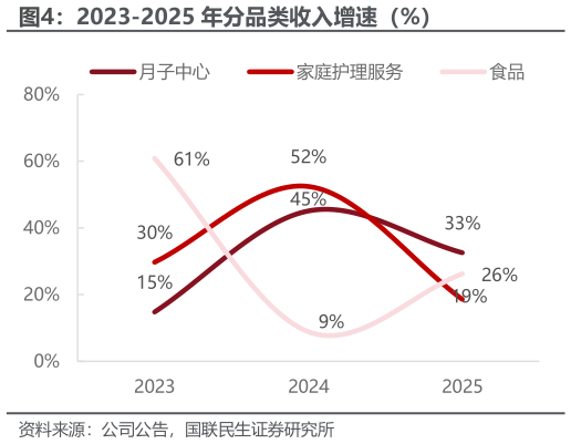 如何解释2023-2025 年分品类收入增速（%）