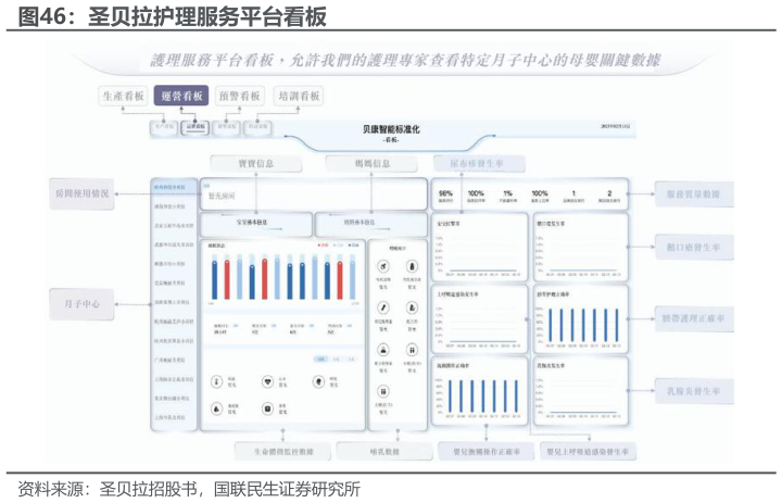 我想了解一下圣贝拉护理服务平台看板